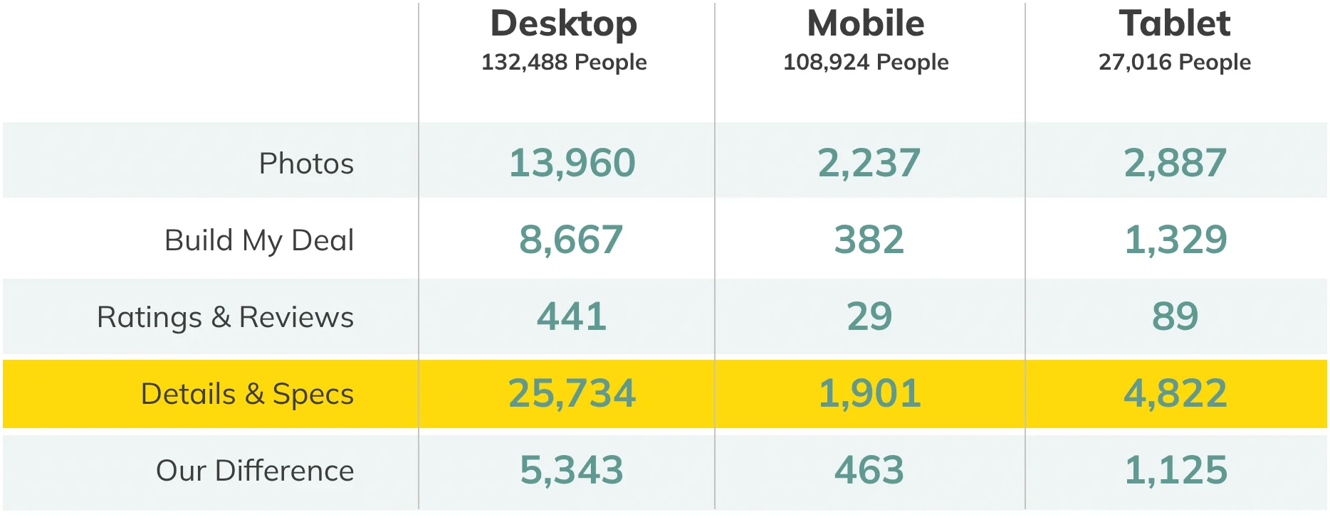 Desktop
132,488 People Mobile
108,924 People Tablet
27,016 People Photos
Build My Deal
Ratings & Reviews
Details & Specs
Our Difference 13,960
8,667
441
25,734
5,343 2,237
382
29
1,901
463 2,887
1,329
89
4,822
1,125