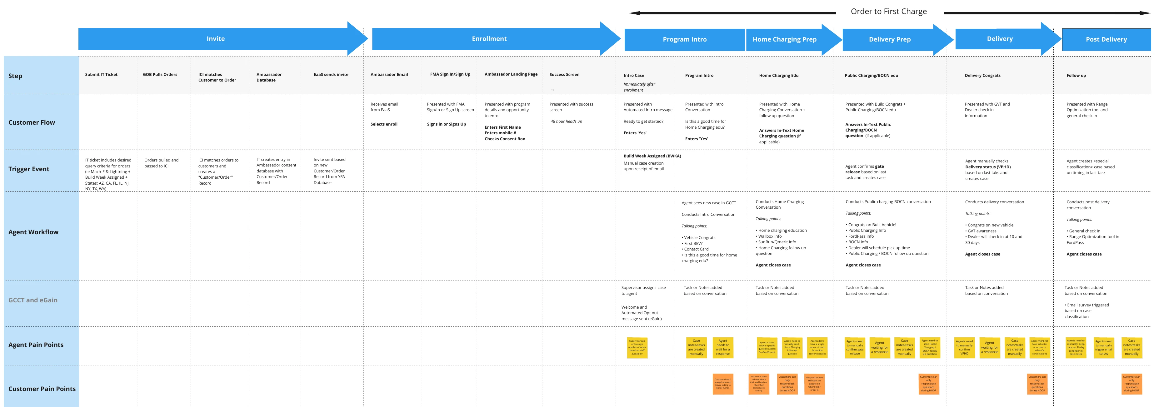 Service blueprint from invite to post delivery
