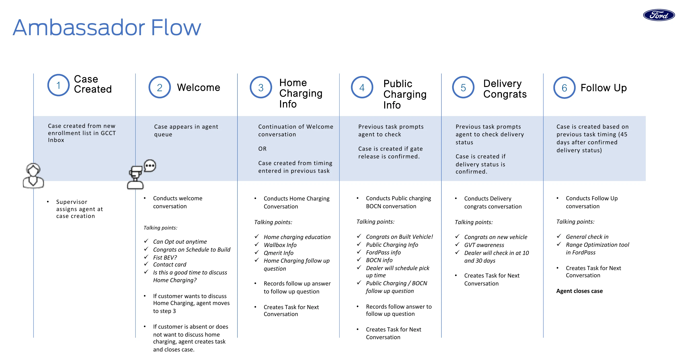 Six-step Ambassador agent flow