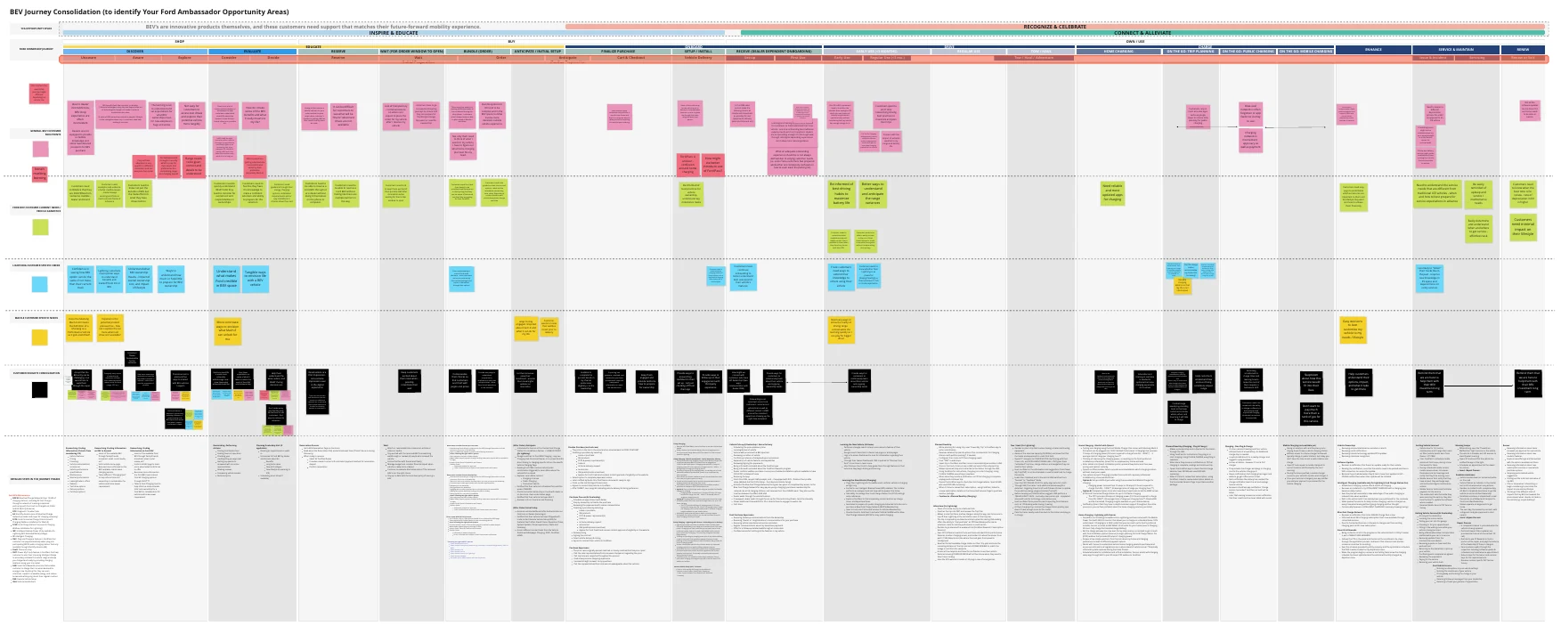 EV journey consolidation map with pain points and needs by phase
